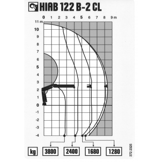 Hiab 122B-2 CL Hubkapazitätsdiagramm